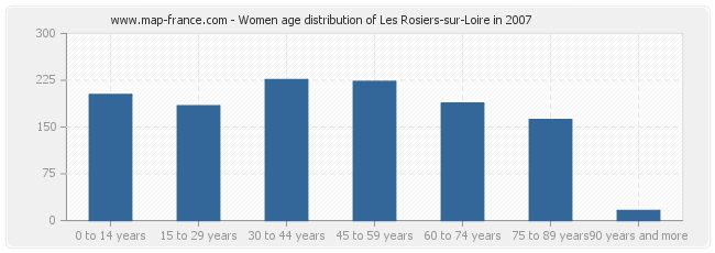 Women age distribution of Les Rosiers-sur-Loire in 2007